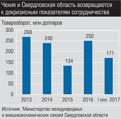 Чехия и Свердловская область возвращаются к докризисным показателям сотрудничества 004_expert_ural_42-01.jpg