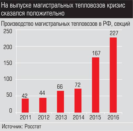 На выпуске магистральных тепловозов кризис сказался положительно 006_expert_ural_42.jpg 