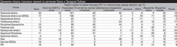 Динамика сборов страховых премий по регионам Урала и Западной Сибири 021_expert_ural_42-03.jpg 