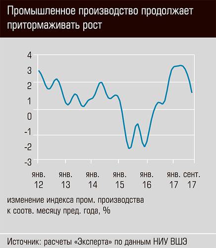 Промышленное производство продолжает притормаживать рост 03-01.jpg