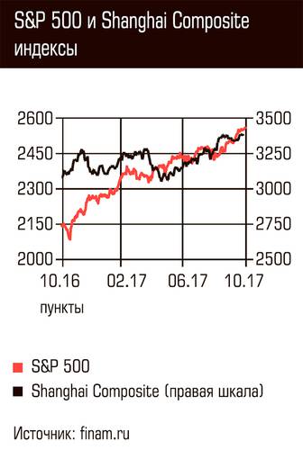 S&P 500 и Shanghai Composite индексы 126-02.jpg