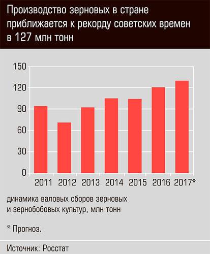 Производство зерновых в стране приближается к рекорду советских времен в 127 млн тонн 26-02.jpg