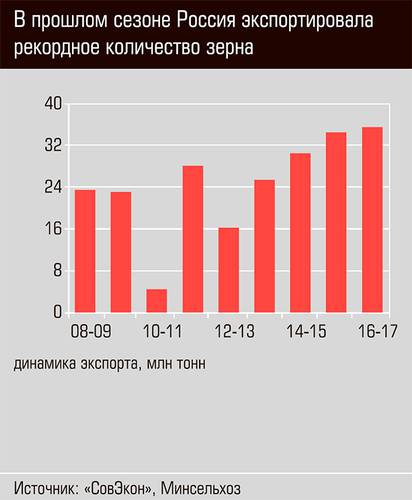 В прошлом сезоне Россия экспортировала рекордное количество зерна 26-03.jpg
