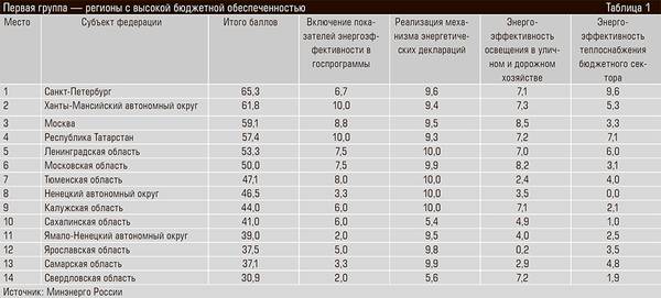 Первая группа — регионы с высокой бюджетной обеспеченностью 30-02.jpg