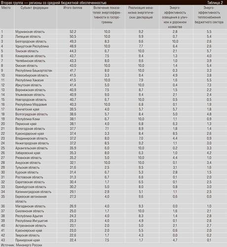 Вторая группа — регионы со средней бюджетной обеспеченностью 30-04.jpg