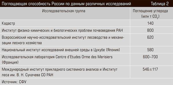Поглощающая способность России по данным различных исследований 38-04.jpg