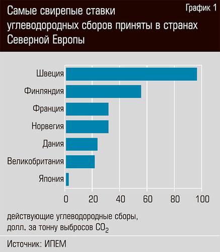 Самые свирепые ставки углеводородных сборов приняты в странах Северной Европы 38-05.jpg