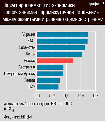 По "углеродоемкости" экономики Россия занимает промежуточное положение между развитыми и развивающимися странами 38-06.jpg