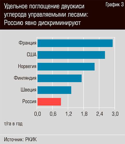 Удельное поглощение двуокиси управляемыми лесами: Россию явно дискриминируют 38-07.jpg