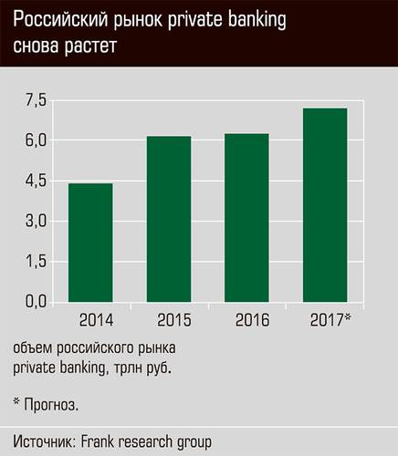 Российский рынок private banking снова растет 48-03.jpg
