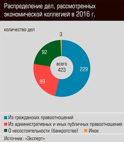 Распределение дел, рассмотренных экономической коллегией в 2016 г. 52-03.jpg