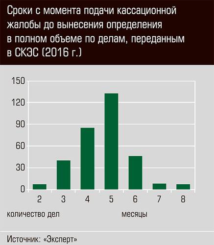 Сроки с момента подачи кассационной жалобы до вынесения определения в полном объеме по делам, переданным в СКЭС ( 2016г .) 52-04.jpg