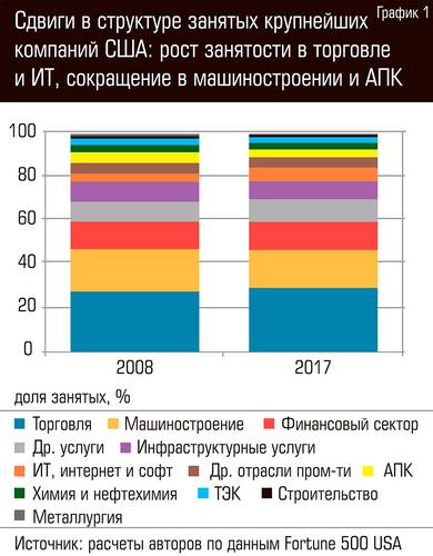 Сдвиги в структуре занятых крупнейших компаний США: рост занятости в торговле и ИТ, сокращение в машиностроении и АПК 94-01c.jpg
