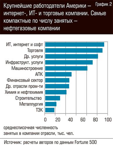 Крупнейшие работодатели Америки - интернет-, ИТ- и торговые компании. 94-02.jpg