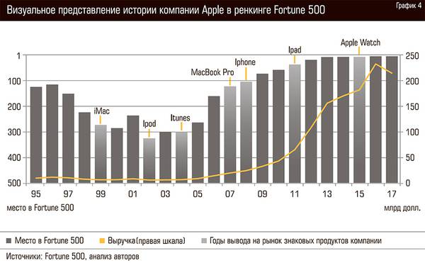 Визуальное представление истории компании Apple в ренкинге Fortune 500 94-05.jpg