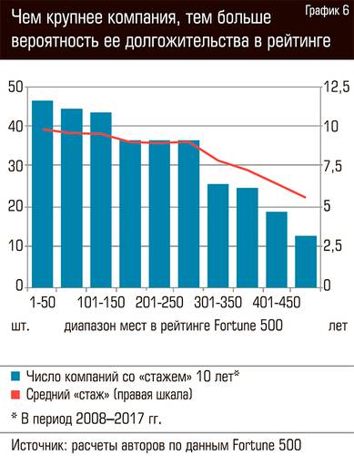 Чем крупнее компания, тем больше вероятность ее долгожительства в рейтинге 94-08.jpg