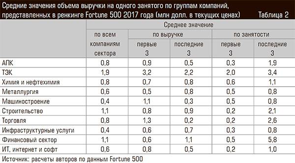 Средние значения объема выручки на одного занятого по группам компаний, представленных в ренкинге Fortune 500 2017 года (млн долл. в текущих ценах) 94-09.jpg