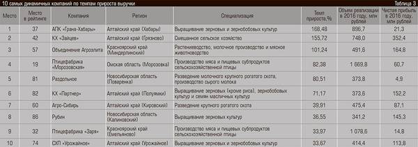 10 самых динамичных компаний по темпам прироста выручки 10-09.jpg 