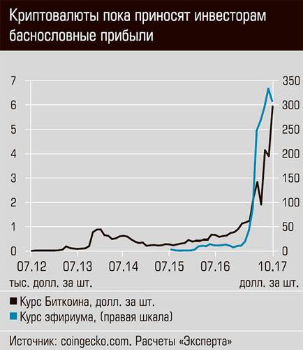 Криптовалюты пока приносят инвесторам баснословные прибыли 12-04.jpg
