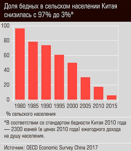 Доля бедных в сельском населении Китая снизилась с 97% до 3% 44-02.jpg