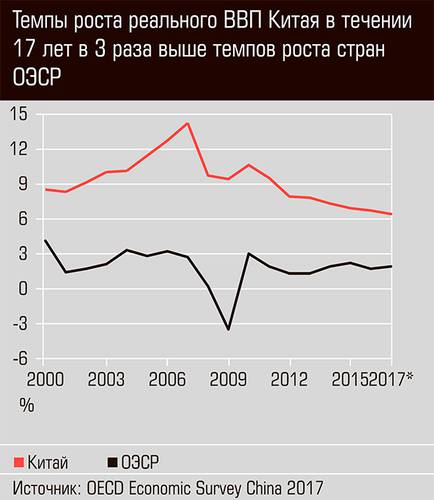 Темпы роста реального ВВП Китая в течении 17 лет в 3 раза выше темпов роста стран ОЭСР 44-03.jpg