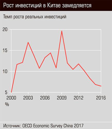Рост инвестиций в Китае замедляется 44-04.jpg
