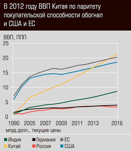 В 2012 году ВВП Китая по паритету покупательской способности обогнал и США и ЕС 44-05.jpg