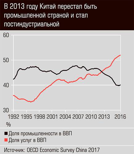 В 2013 году Китай перестал быть промышленной страной и стал постиндустриальной 44-06.jpg