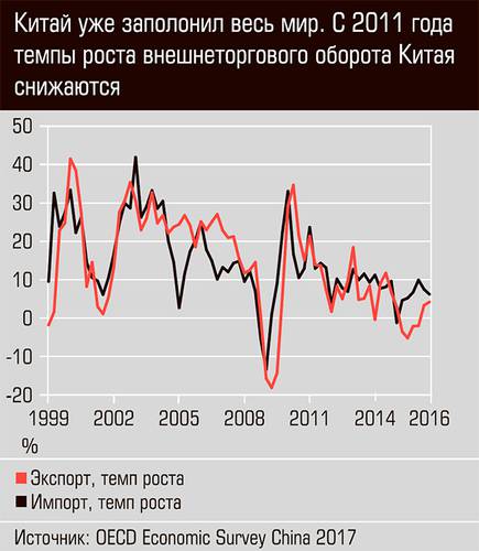 Китай уже заполнил весь мир. С 2011 года темпы роста внешнеторгового оборота Китая снижаются 44-07.jpg
