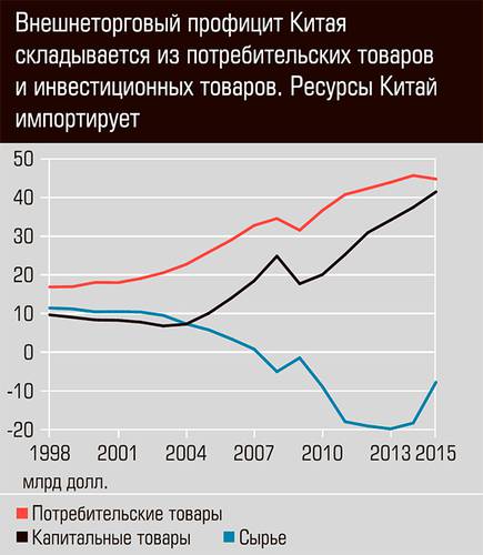 Внешнеторговый профицит Китая складывается из потребительских товаров и инвестиционных товаров. 44-10.jpg