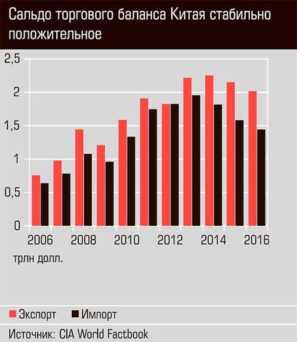Сальдо торгового баланса Китая стабильно положительное 44-14.jpg