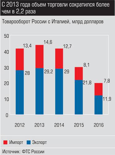 С 2013 года объем торговли сократился более чем в 2,2 раза 021_expert_ural_43-1.jpg