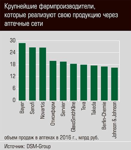Крупнейшие фармпроизводители, которые реализуют свою продукцию через аптечные сети 24-04.jpg