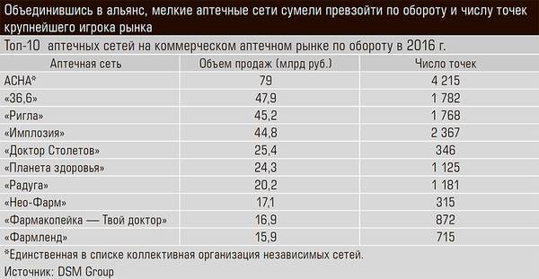 Объединившись в альянс, мелкие аптечные сети сумели превзойти по обороту и числу точек крупнейшего игрока рынка 24-05.jpg