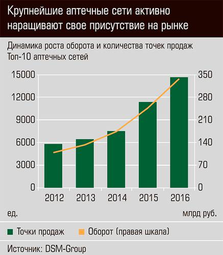 Крупнейшие аптечные сети активно наращивают свое присутствие на рынке 24-06.jpg