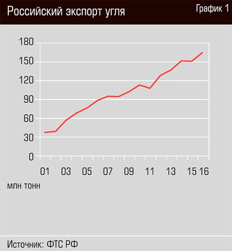 Российский экспорт угля 27-02.jpg