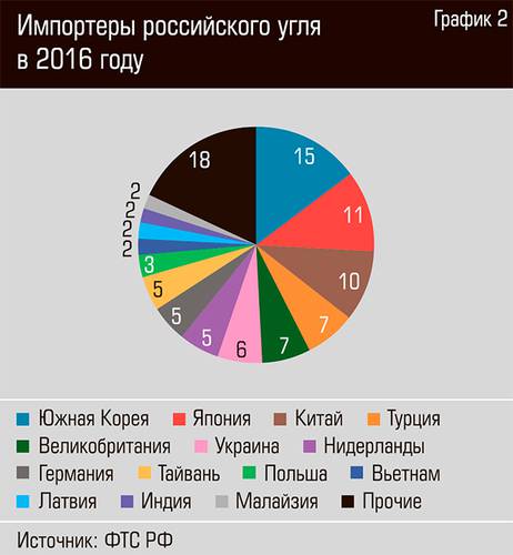 Импортеры российского угля в 2016 году 27-03.jpg