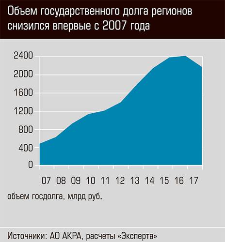 Объем государственного долга регионов снизился впервые с 2007 года  36-02.jpg 