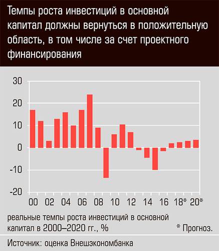 Темпы роста инвестиций в основной капитал должны вернуться в положительную область 40-02.jpg