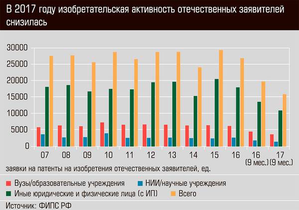 В 2017 году изобретательская активность отечественных заявителей снизилась 42-04.jpg