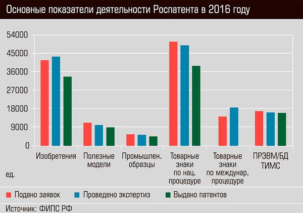 Основные показатели деятельности Роспатента в 2016 году 42-05.jpg