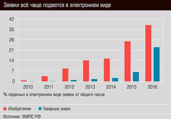 Заявки всё чаще подаются в электронном виде 42-06.jpg