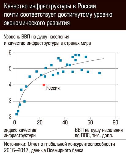 Качество инфраструктуры в России почти соответствует достигнутому уровню экономического развития 62-02.jpg