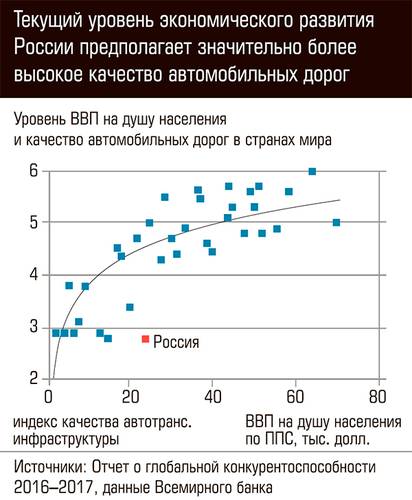 Текущий уровень экономического развития России предполагает значительно более высокое качество автомобильных дорог 62-03.jpg