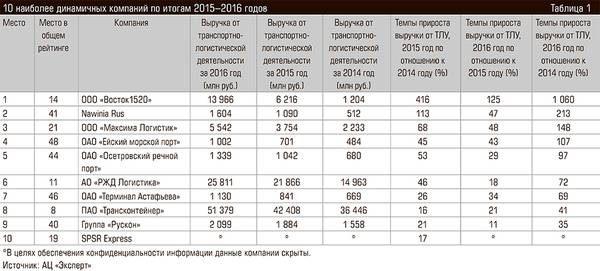 10 наиболее динамичных компаний по итогам 2015–2016 годов 62-04.jpg