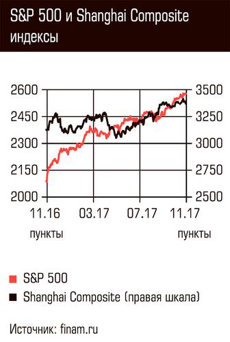 S&P 500 и Shanghai Composite индексы 70-02.jpg