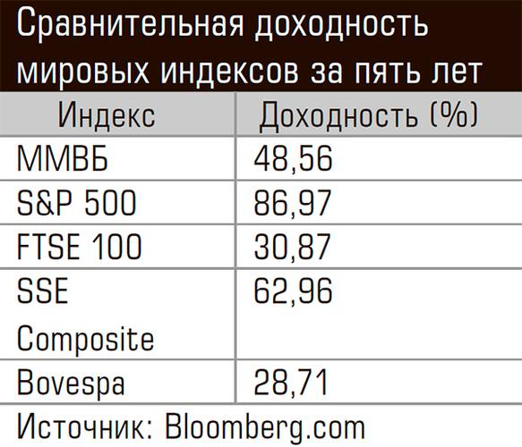 Сравнительная доходность мировых индексов за пять лет 71-01.jpg