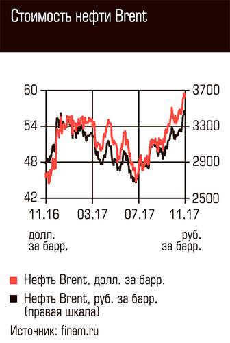 Стоимость нефти Brent 71-02.jpg