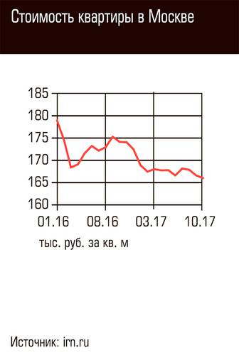Стоимость квартиры в Москве 71-03.jpg
