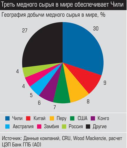 Треть медного сырья в мире обеспечивает Чили 016_expert_ural_45-1.jpg